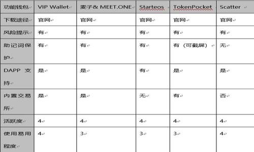    如何在Web3钱包中提现USDT？详解步骤与注意事项  / 

 guanjianci  Web3钱包, USDT提现, 加密货币, 提现步骤  /guanjianci 

## 内容主体大纲

1. **引言**
   - 介绍Web3钱包的概念
   - USDT的应用及重要性
   - 本文的目的和结构

2. **Web3钱包的基本功能**
   - Web3钱包的定义与特点
   - 主要功能：收发加密货币、资产管理
   - 常见的Web3钱包类型

3. **USDT的特点与应用**
   - USDT的定义与发行背景
   - USDT在加密货币市场的地位
   - USDT的实际应用场景

4. **提现USDT的基本步骤**
   - 准备工作：创建钱包和购买USDT
   - 提现步骤详解
     - 从Web3钱包转账到交易所
     - 提现至银行账户的步骤

5. **常见问题与解决方案**
   - 提现失败的原因
   - 手续费与时间
   - 提现的安全性

6. **总结**
   - 重申USDT的提现流程
   - 未来展望：Web3与加密货币的结合

## 正文内容

### 引言

随着区块链技术的迅速发展，Web3钱包作为存储和管理加密资产的重要工具，正逐渐受到越来越多用户的青睐。而对于投资者而言，如何将其持有的USDT等稳定币安全、便捷地进行提现操作，是一个至关重要的环节。USDT（Tether）作为市场上最受欢迎的稳定币之一，其提现流程也成为了许多用户关注的焦点。本文将详细介绍如何在Web3钱包中提现USDT的具体步骤及各类注意事项，帮助用户更好地管理自己的数字资产。

### Web3钱包的基本功能

#### 什么是Web3钱包？

Web3钱包是一种与区块链网络相连的数字钱包，不仅可以存储加密货币，还能与去中心化应用（DApp）交互。它允许用户凭借私钥在区块链上控制和管理自己的数字资产，具有去中心化安全性、隐私性和具有交互性的特点。

#### Web3钱包的主要功能

Web3钱包通常具备以下几个重要功能：

- **接收和发送加密货币**: 用户可以轻松地通过钱包地址发送和接收各种加密货币，包括比特币、以太坊以及稳定币如USDT。
- **资产管理**: 支持查看账户余额、交易历史和账户信息。
- **与DApp交互**: 用户可以通过Web3钱包访问和使用不同的去中心化应用，如去中心化交易所（DEX）、非同质化代币（NFT）市场等。
- **安全性**: 用户的私钥对于控制资金至关重要。Web3钱包还提供助记词备份等安全措施。

### USDT的特点与应用

#### 什么是USDT？

USDT（Tether USD）是一种与美元1:1挂钩的稳定币，由Tether公司发行。其目标是为加密货币市场提供价格稳定性，使其更符合日常交易需求。USDT的发行以实际存款为基础，每个发行的USDT都有相应的美元支持，确保其价值稳定。

#### USDT的广泛应用

由于其与美元的挂钩特性，USDT在加密货币市场上广受欢迎。以下是USDT的一些主要应用场景：

- **交易所的基础货币**: 许多交易所将USDT作为交易的基础货币，以实现不同加密资产的交易对。
- **跨境汇款**: 由于其稳定性，USDT被广泛用于跨境汇款，以降低汇率风险。
- **投资和储值**: 投资者可以利用USDT降低数字资产波动带来的风险。

### 提现USDT的基本步骤

#### 预备工作

在进行USDT提现之前，用户需要确保自己已经创建了一个Web3钱包并购买了USDT。可以通过去中心化交易所（如Uniswap）或中心化交易所（如Binance）进行购买。

#### 提现步骤详解

提现USDT的流程主要可以分为两个部分：从Web3钱包转账到交易所，然后再提现至银行账户。

- **从Web3钱包转账到交易所**:
    1. 登录交易所账户。
    2. 找到USDT充值地址，复制该地址。
    3. 打开Web3钱包，选择“发送”或“转账”功能。
    4. 粘贴交易所提供的USDT充值地址，并输入转账金额。
    5. 确认交易并支付网络手续费，等待交易确认。

- **提现至银行账户**:
    1. 登录交易所账户，找到“提现”选项。
    2. 选择USDT并输入提现金额。
    3. 选择提现方式（通常为银行转账）。
    4. 输入银行账户信息并确认提现。
    5. 提现请求提交后，依据交易所的处理时间，资金将转入用户银行账户。

### 常见问题与解决方案

#### 提现失败的原因

提现失败可能会造成用户不必要的麻烦，常见的原因包括：

- **网络拥堵**: 区块链网络交易拥堵可能导致交易确认时间延长，甚至失败。
- **地址错误**: 输入错误的地址可能导致资金无法转移或丢失。
- **余额不足**: 用户未确认余额是否足够，包括提现额度限制及手续费。
- **交易所问题**: 交易所的系统故障、政策变更或提现限制，也可能导致提现操作失败。

#### 手续费与提现时间

提现操作通常会涉及一定的手续费，这包括区块链网络的手续费和交易所的提现手续费。在选择提现方式时，用户需注意不同提现方式的手续费和到账时间：

- **区块链手续费**: 基于网络拥堵情况而有所不同，用户可以根据当前网络状况调整转账的手续费。
- **交易所提现手续费**: 不同交易所的政策各异，用户需要提前查阅提现政策，确保选择最低手续费的提现方式。
- **提现时间**: 提现到账时间因交易所和银行转账方式而异，部分提现可能需要数小时到数天，用户需耐心等待。

#### 提现的安全性

提现时的安全性至关重要，用户需要关注多个方面以确保资金安全：

- **私钥和助记词保管**: 用户需妥善保管私钥和助记词，以避免因丢失造成资产无法找回。
- **选择信誉良好的交易所**: 操作前需确认所使用交易所的安全性和口碑。
- **启用双重身份验证**: 多数交易所提供双重身份验证功能，用户可提高账户的安全系数。
- **定期审查账户**: 时常检查账户的活动记录，以防账号被黑或出现异常交易。

### 总结

本文介绍了如何在Web3钱包中提现USDT的详细步骤以及相关注意事项，希望能帮助用户顺利完成提现操作。随着区块链技术的发展和加密货币的普及，Web3钱包将在我们日常生活中扮演越来越重要的角色。掌握基本的提现流程和相关知识，为用户的数字资产管理打下坚实的基础。未来，随着Web3与加密货币的深度结合，用户在数字资产的管理和转移过程中将会有更加便利和安全的体验。

---

### 相关问题

1. **Web3钱包的安全性如何保障？**
   - Web3钱包采用加密技术保护私钥。
   - 用户可通过助记词备份账户。

2. **USDT的市场波动性如何影响投资者决策？**
   - USDT作为稳定币，其价值维持在1美元附近，降低了投资者面临的风险。

3. **提现时手续费的构成是什么？**
   - 网络手续费与交易所手续费是主要构成部分。

4. **如何选择合适的交易所进行USDT提现？**
   - 考察交易所的信誉、手续费和资金到账时间。

5. **USDT提现的法律风险是什么？**
   - 需关注各国对数字货币监管政策的变化。

6. **未来Web3钱包和DeFi的发展趋势是什么？**
   - 去中心化金融（DeFi）将推动Web3钱包的普遍应用和进一步发展。